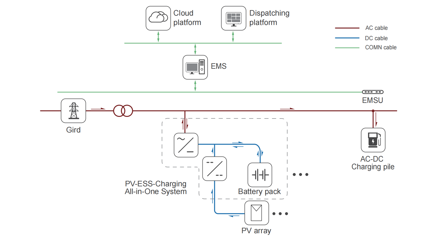 pv ess charging all in one system