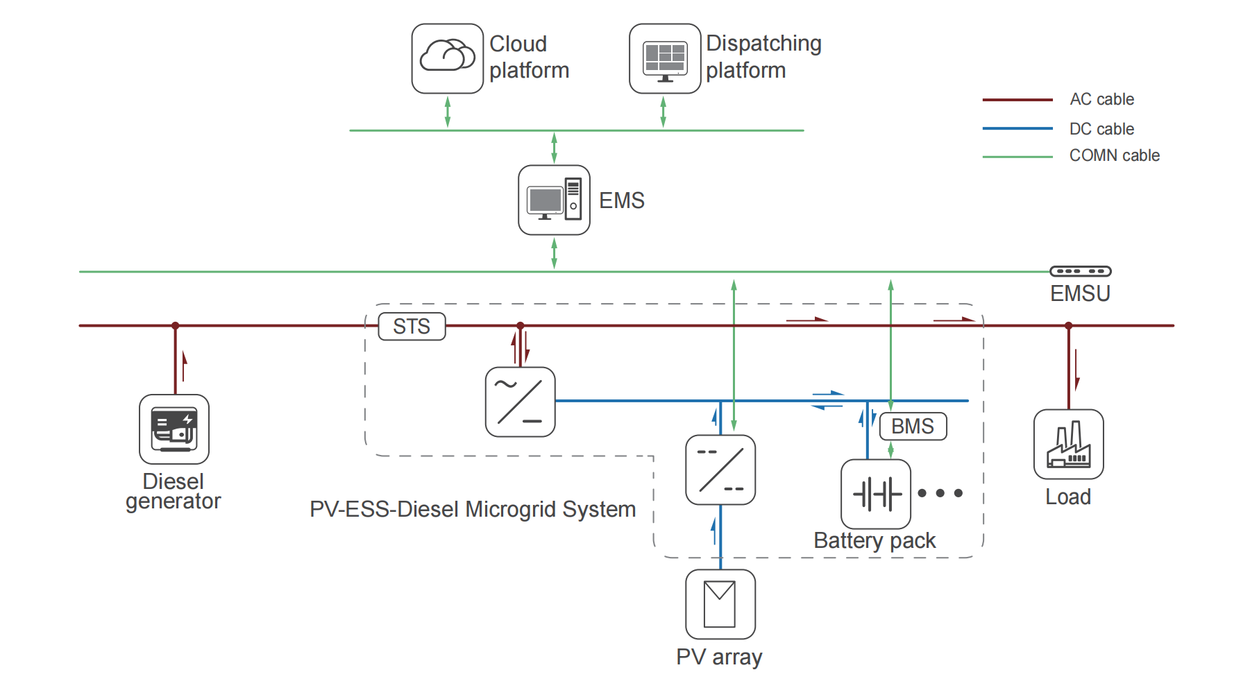 pv ess diesel microgrid system