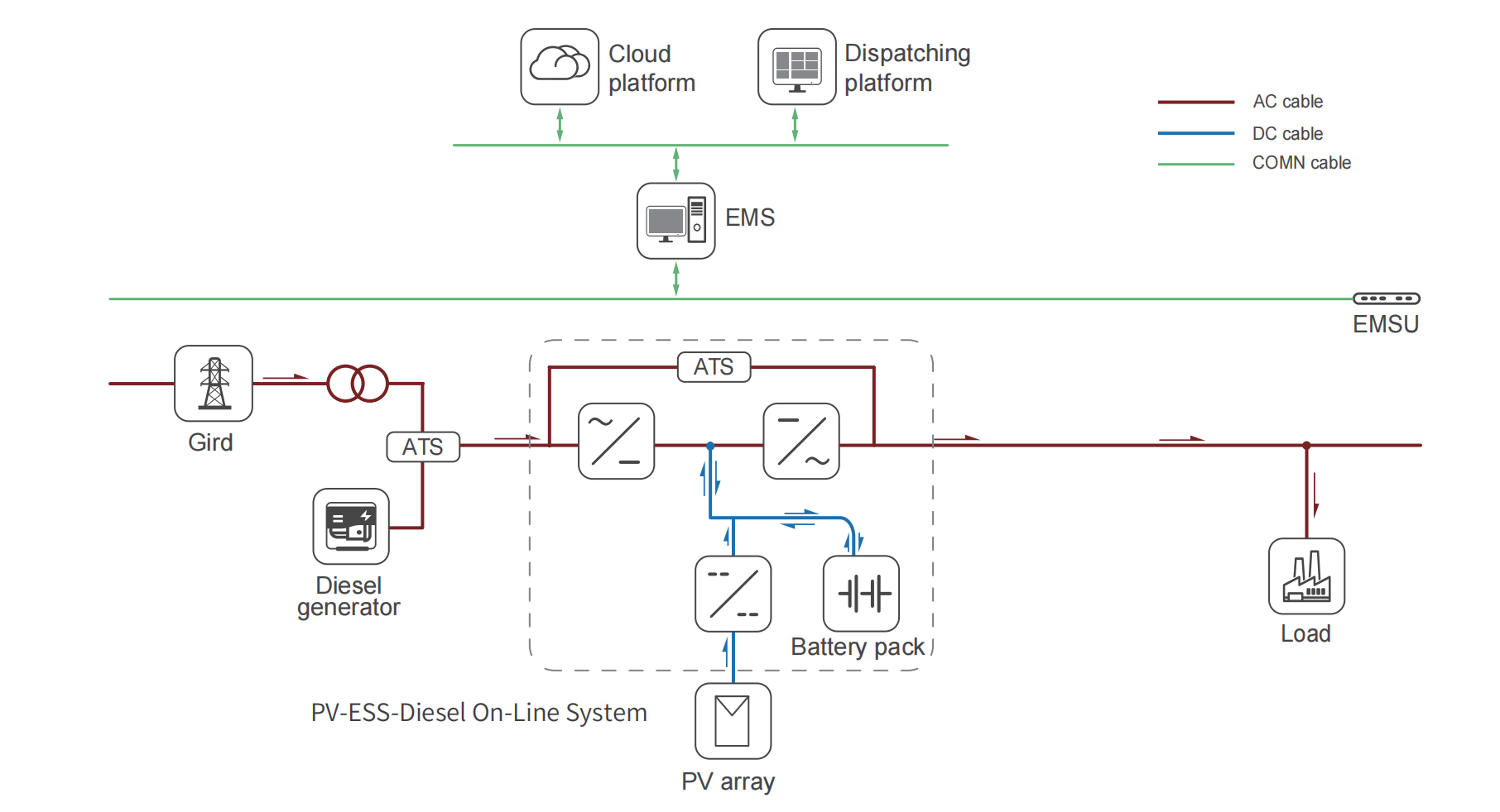 pv ess diesel on line system