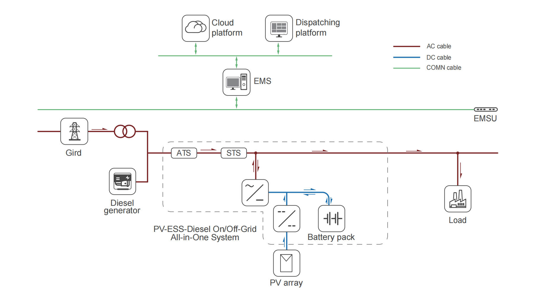 pv ess diesel on off grid all in one system
