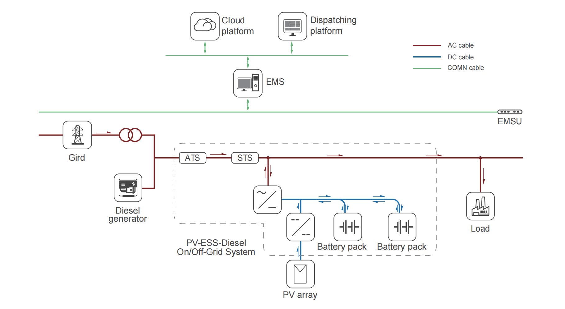pv ess diesel on off grid system